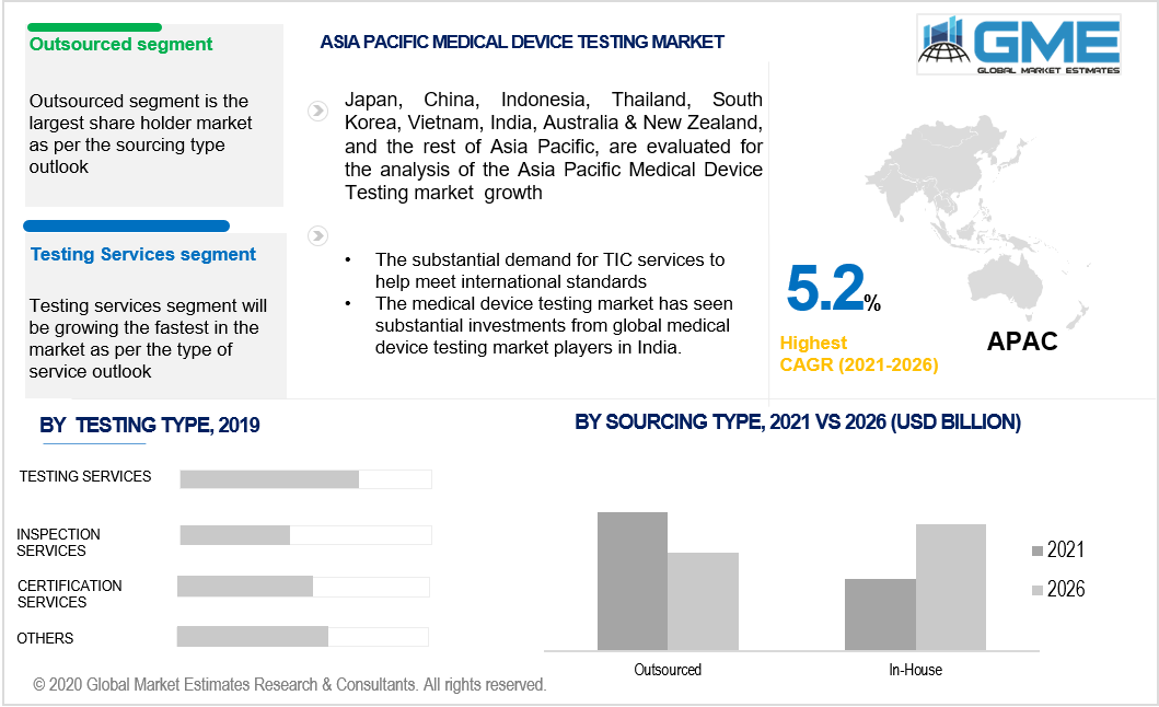 asia pacific medical device testing market